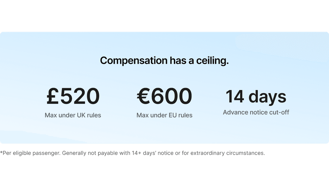 Compensation has a ceiling: up to £520 under UK rules, up to €600 under EU rules, and generally not payable with 14 or more days’ advance notice. Per eligible passenger; not payable for extraordinary circumstances.