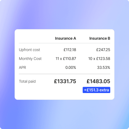 Two insurance quotes side by side: Insurance B costs £151.30 more in total despite similar monthly payments