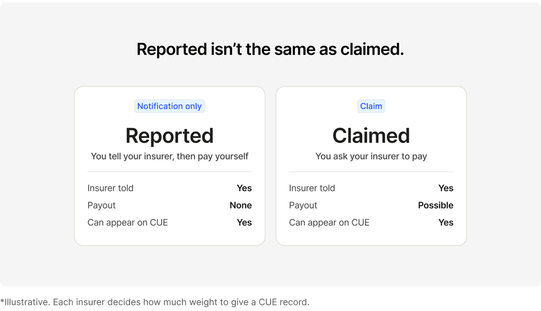 Reported isn’t the same as claimed. Reported (notification only): you tell your insurer, then pay yourself – insurer told, no payout, can appear on CUE. Claimed: you ask your insurer to pay – insurer told, payout possible, can appear on CUE. Illustrative; each insurer decides how much weight to give a CUE record.