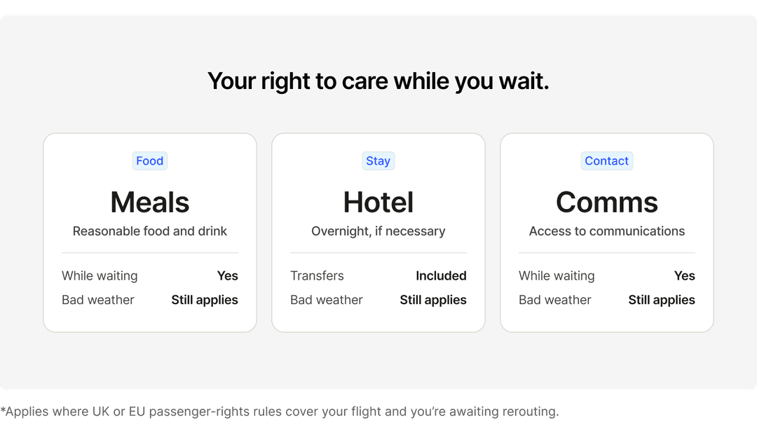 Your right to care while you wait: Meals – reasonable food and drink while waiting; Hotel – overnight accommodation if necessary, with transfers included; Comms – access to communications. All still apply in bad weather. Applies where UK or EU passenger-rights rules cover your flight and you’re awaiting rerouting.