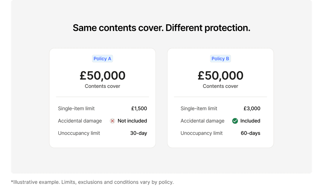 Illustrative comparison: Policy A and Policy B both offer £50,000 contents cover. Policy A has a £1,500 single-item limit, no accidental damage and a 30-day unoccupancy limit; Policy B has a £3,000 single-item limit, accidental damage included and a 60-day unoccupancy limit.