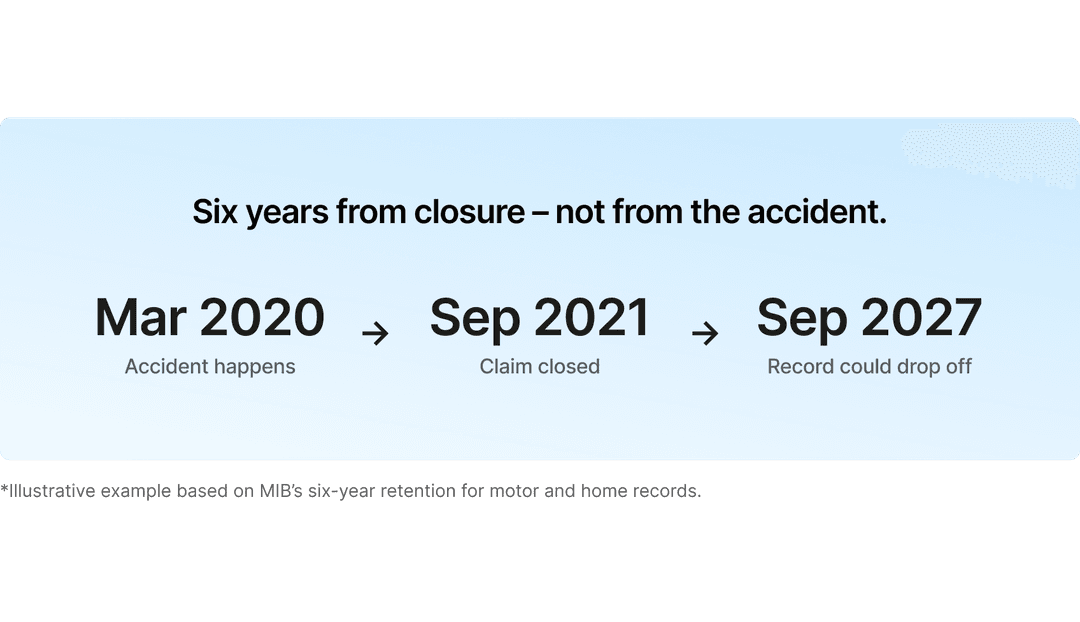Six years from closure – not from the accident: accident happens in March 2020, claim closed in September 2021, record could drop off in September 2027. Illustrative example based on MIB’s six-year retention for motor and home records.