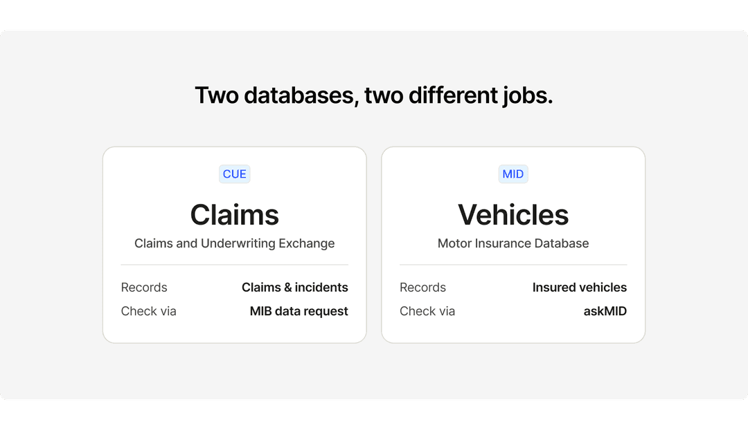 Two databases, two different jobs. CUE (Claims and Underwriting Exchange) records claims and incidents – check via an MIB data request. MID (Motor Insurance Database) records insured vehicles – check via askMID.