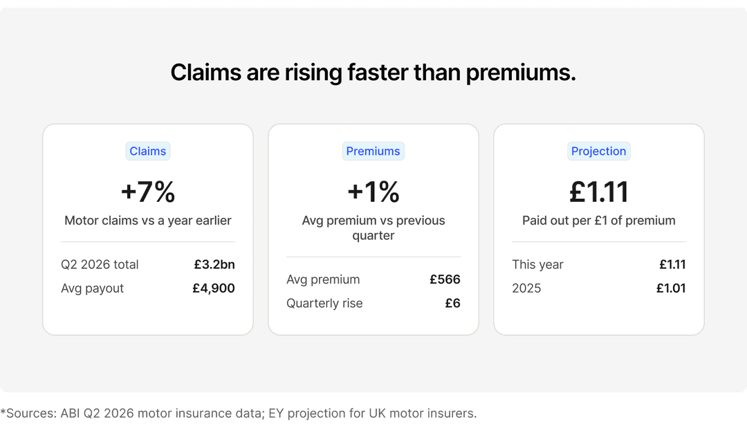 Claims are rising faster than premiums: motor claims up 7% on a year earlier (£3.2bn in Q2 2026, average payout £4,900); average premium up 1% on the previous quarter (£566, a £6 rise); insurers projected to pay out £1.11 per £1 of premium this year, up from £1.01 in 2025. Sources: ABI Q2 2026 motor insurance data; EY projection for UK motor insurers.