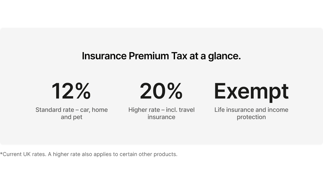 Insurance Premium Tax at a glance: 12% standard rate for car, home and pet insurance; 20% higher rate including travel insurance; life insurance and income protection are exempt. Current UK rates.