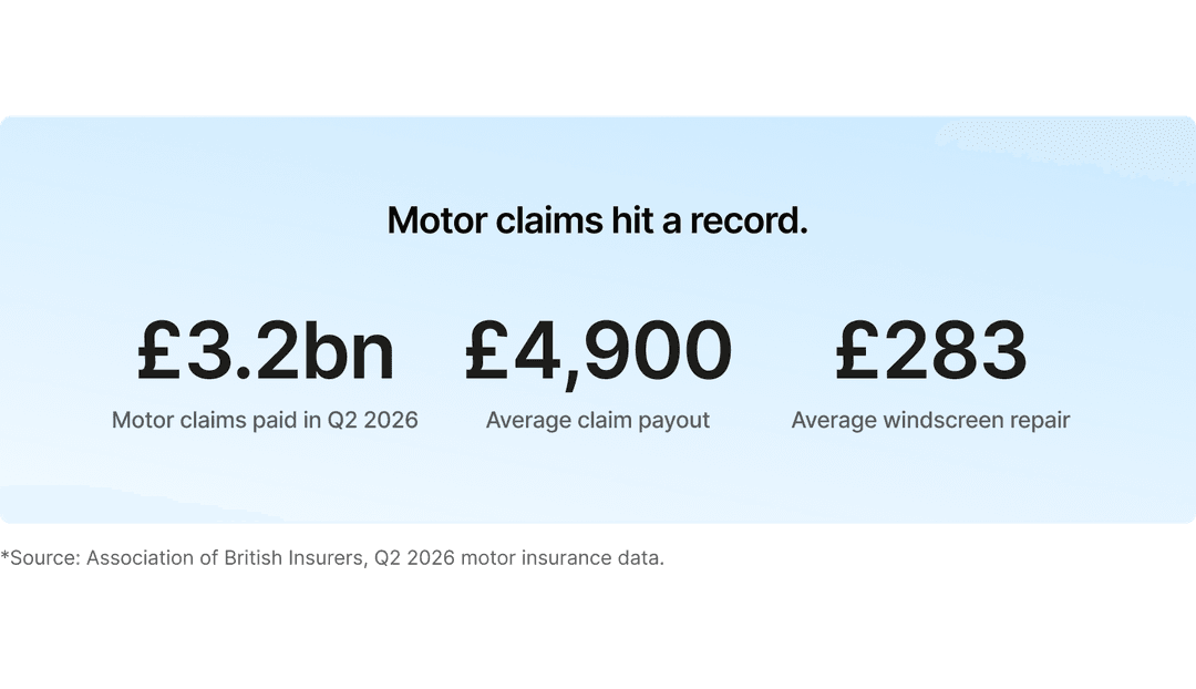 Motor claims hit a record: £3.2bn in motor claims paid in Q2 2026, an average claim payout of £4,900 and an average windscreen repair cost of £283. Source: Association of British Insurers, Q2 2026 motor insurance data.